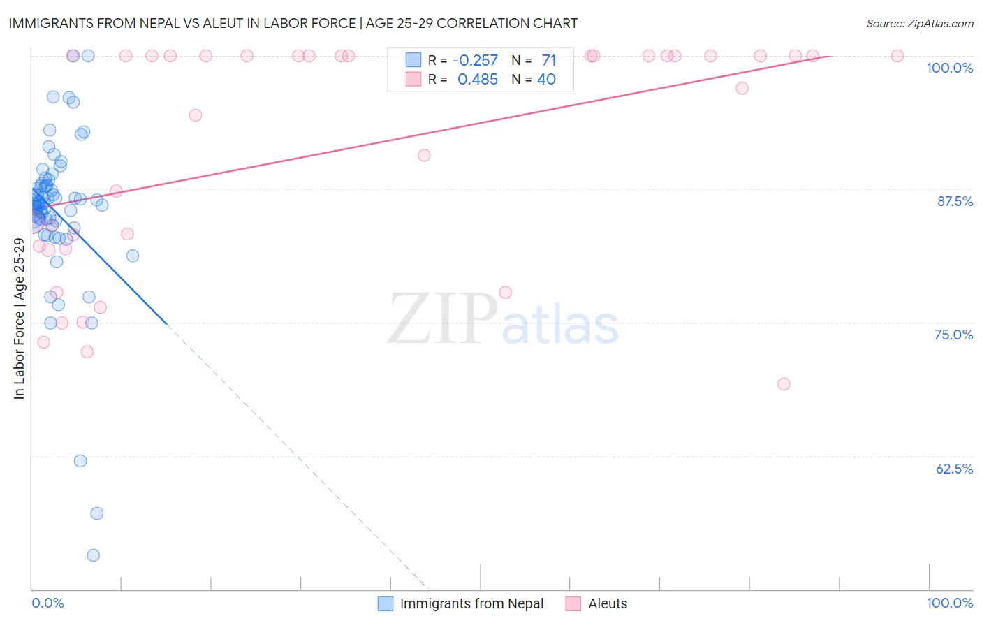 Immigrants from Nepal vs Aleut In Labor Force | Age 25-29