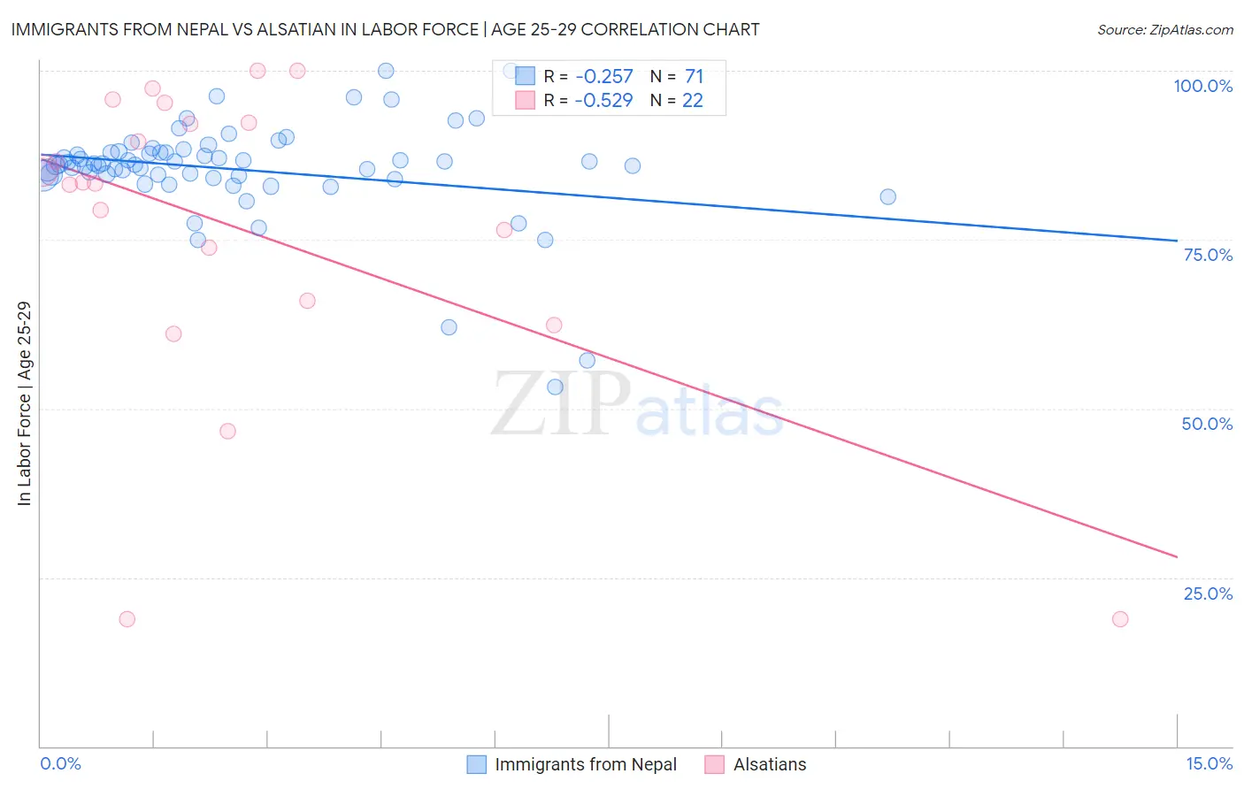 Immigrants from Nepal vs Alsatian In Labor Force | Age 25-29