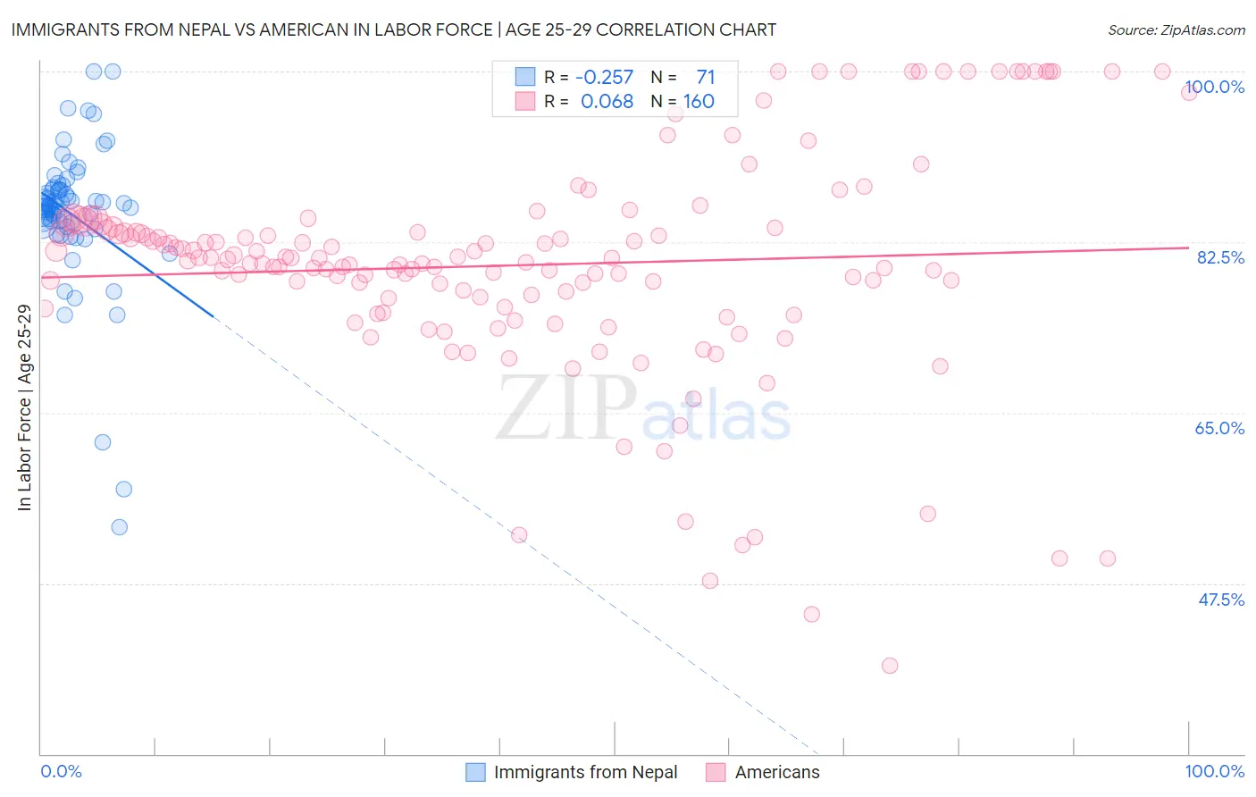 Immigrants from Nepal vs American In Labor Force | Age 25-29