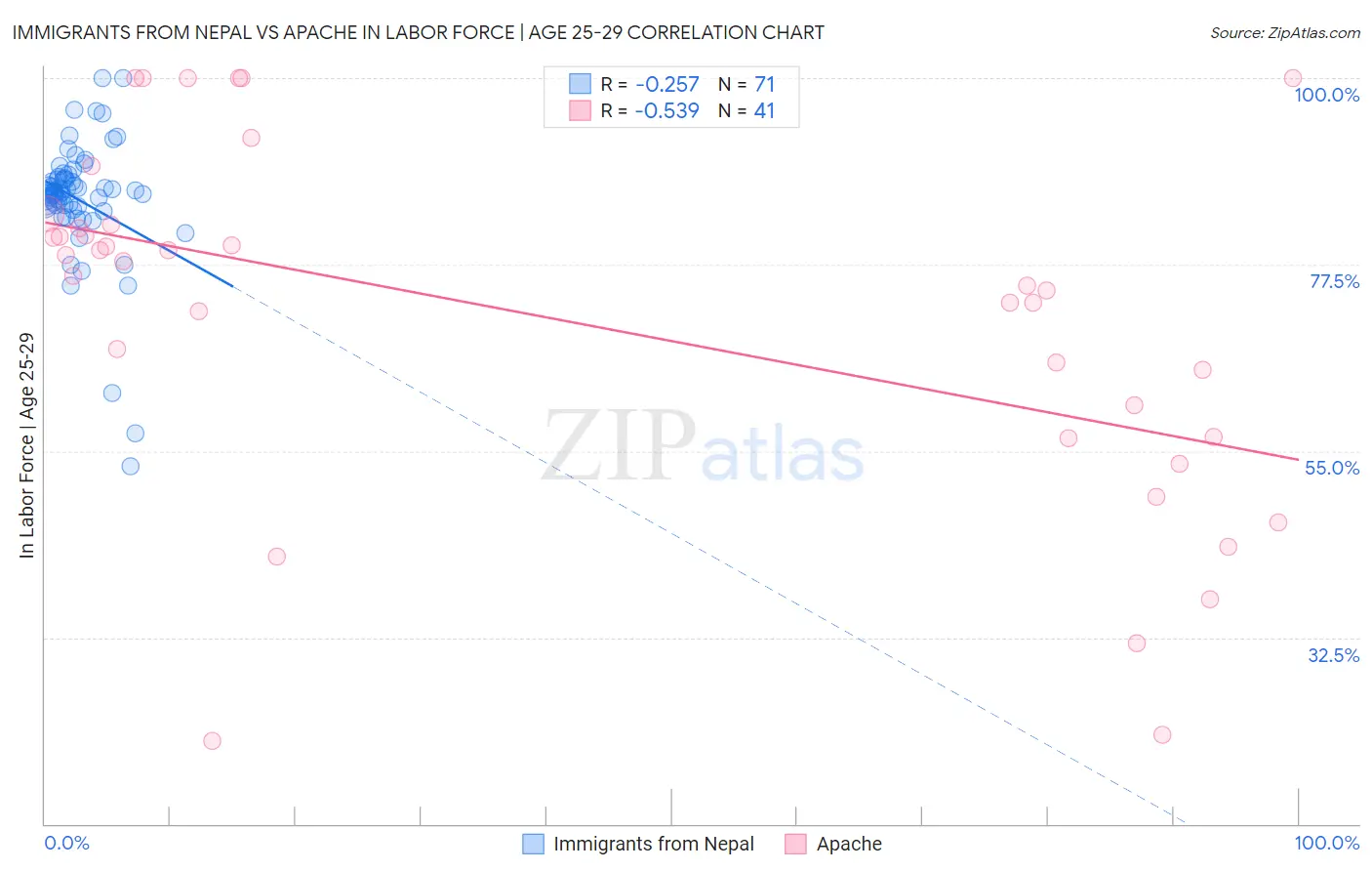 Immigrants from Nepal vs Apache In Labor Force | Age 25-29