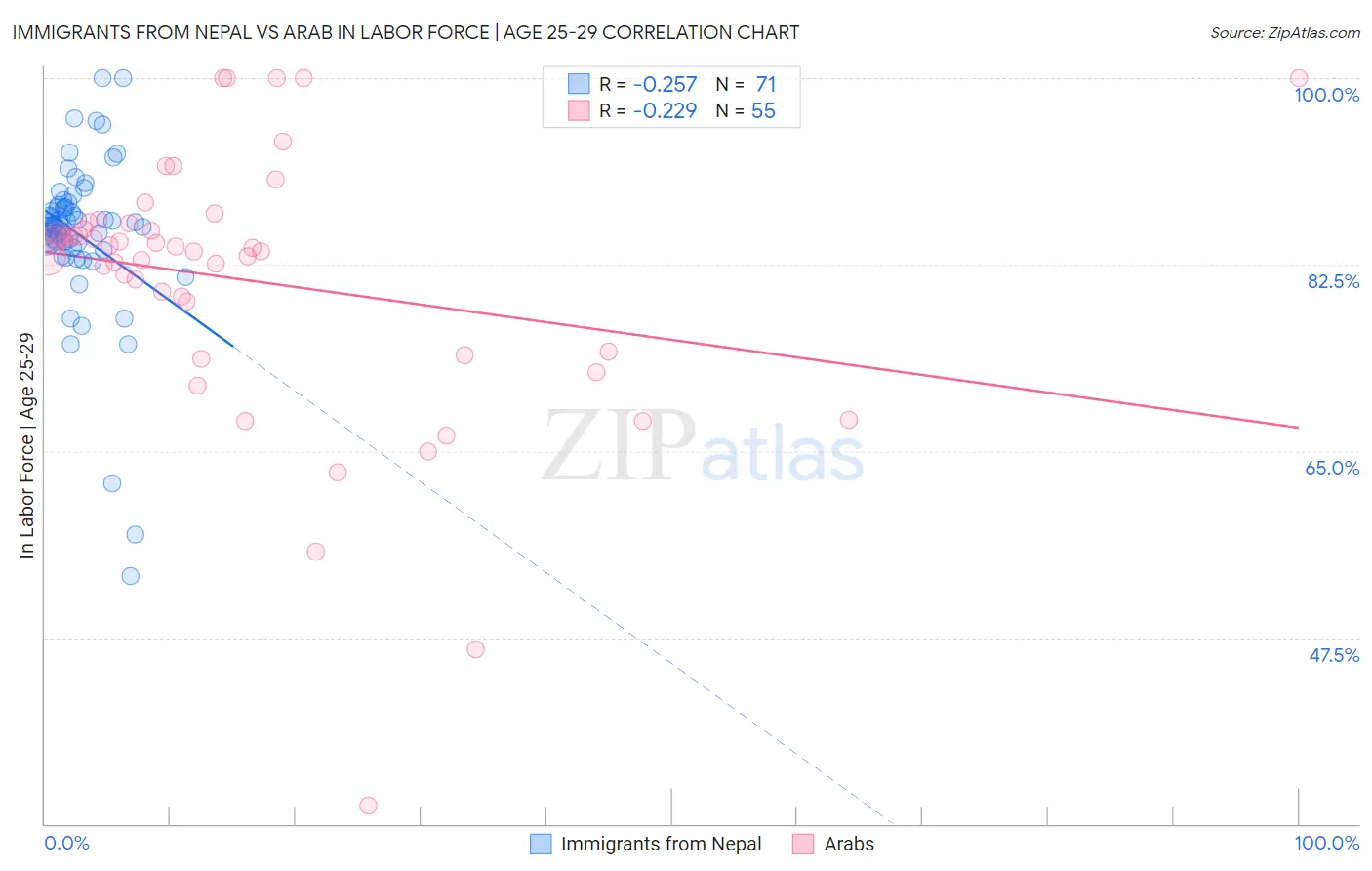 Immigrants from Nepal vs Arab In Labor Force | Age 25-29