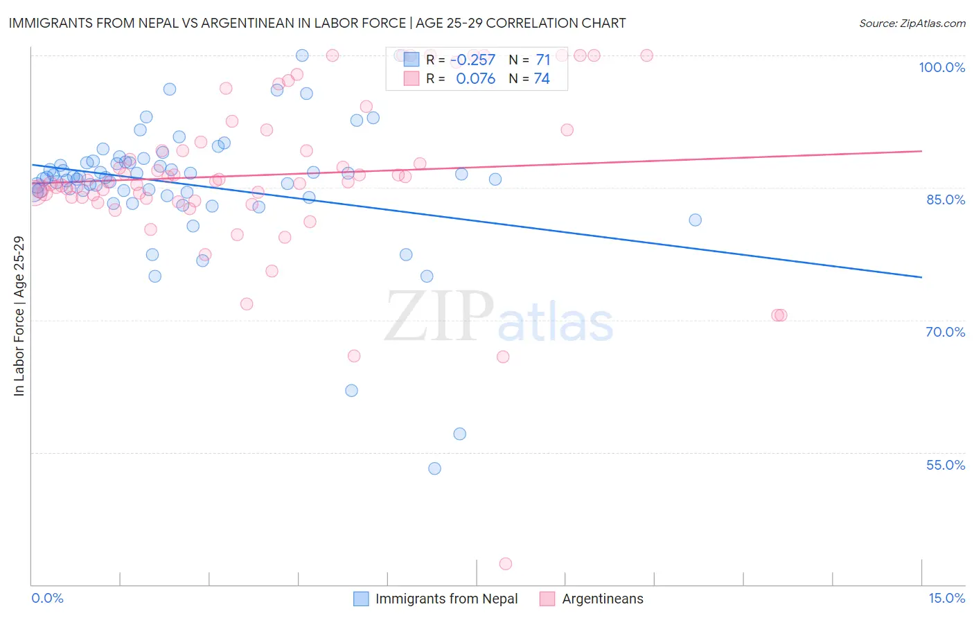 Immigrants from Nepal vs Argentinean In Labor Force | Age 25-29