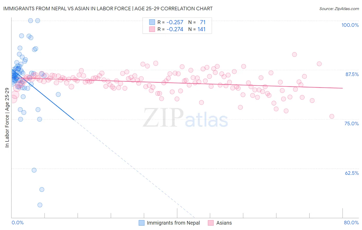 Immigrants from Nepal vs Asian In Labor Force | Age 25-29