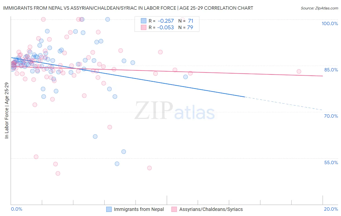Immigrants from Nepal vs Assyrian/Chaldean/Syriac In Labor Force | Age 25-29