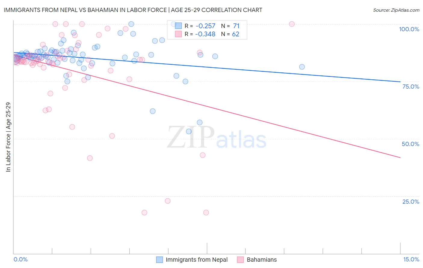 Immigrants from Nepal vs Bahamian In Labor Force | Age 25-29