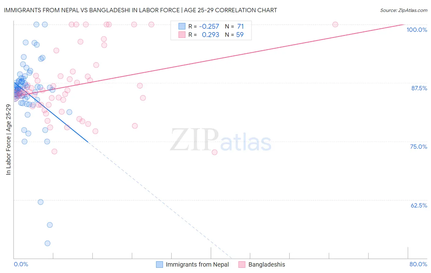 Immigrants from Nepal vs Bangladeshi In Labor Force | Age 25-29