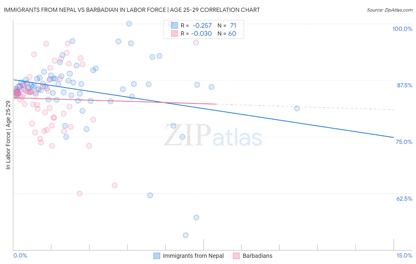 Immigrants from Nepal vs Barbadian In Labor Force | Age 25-29