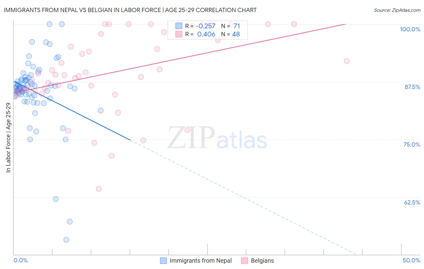 Immigrants from Nepal vs Belgian In Labor Force | Age 25-29