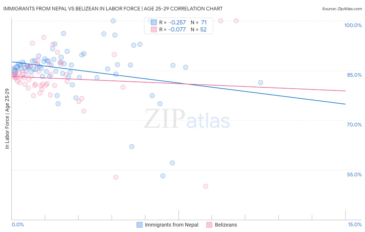 Immigrants from Nepal vs Belizean In Labor Force | Age 25-29