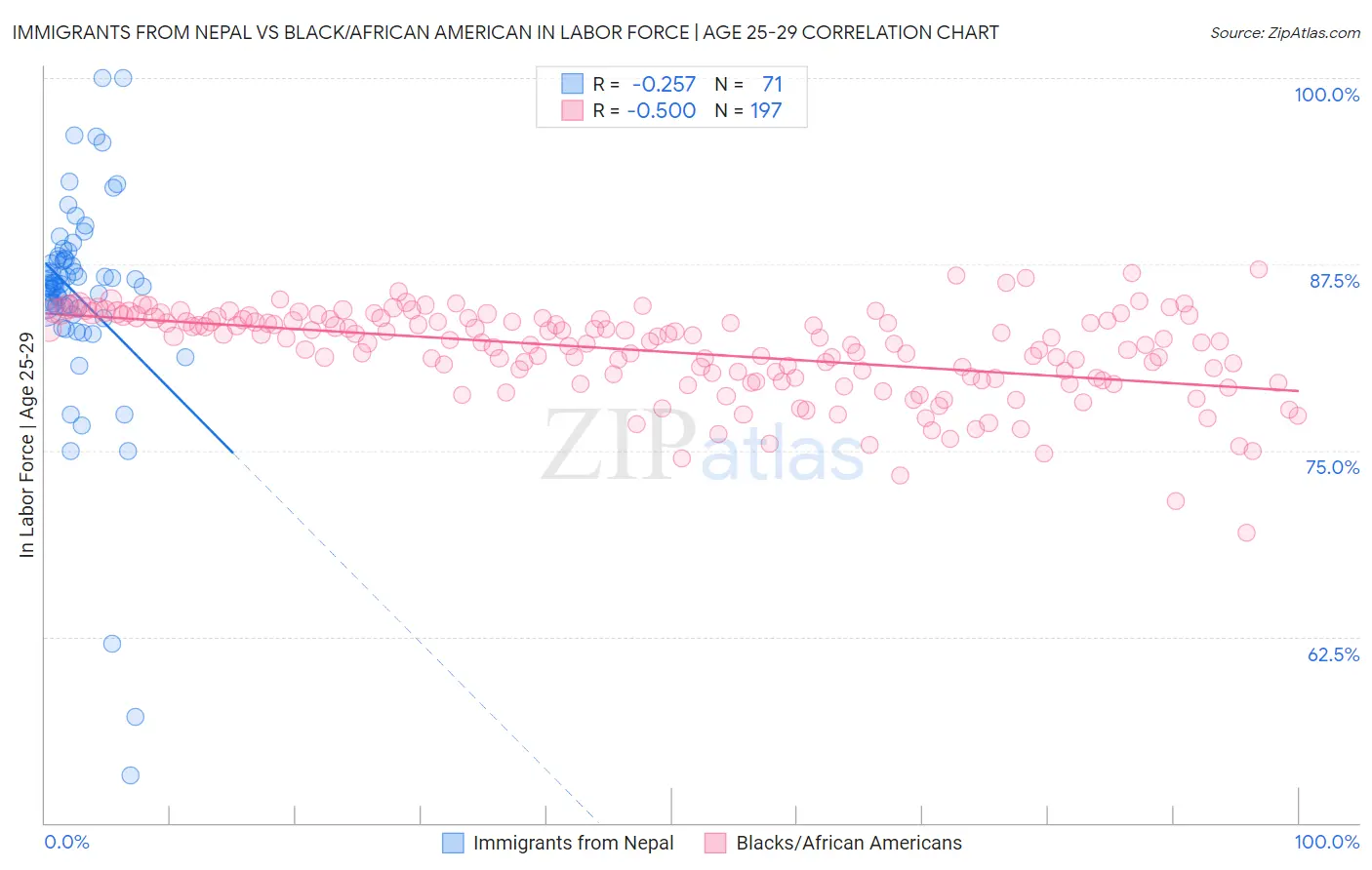 Immigrants from Nepal vs Black/African American In Labor Force | Age 25-29