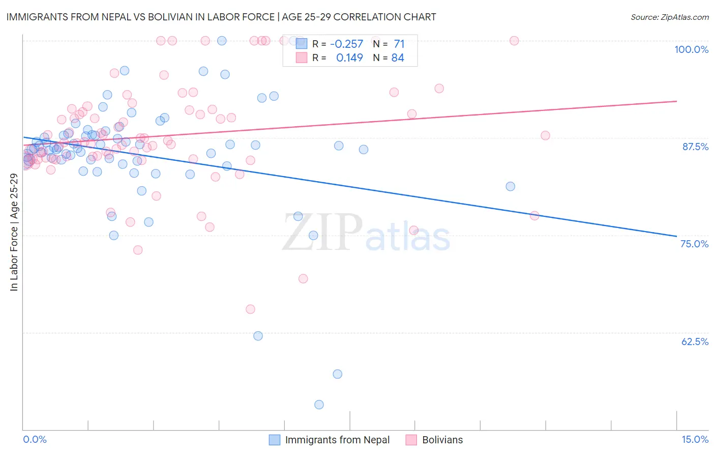 Immigrants from Nepal vs Bolivian In Labor Force | Age 25-29