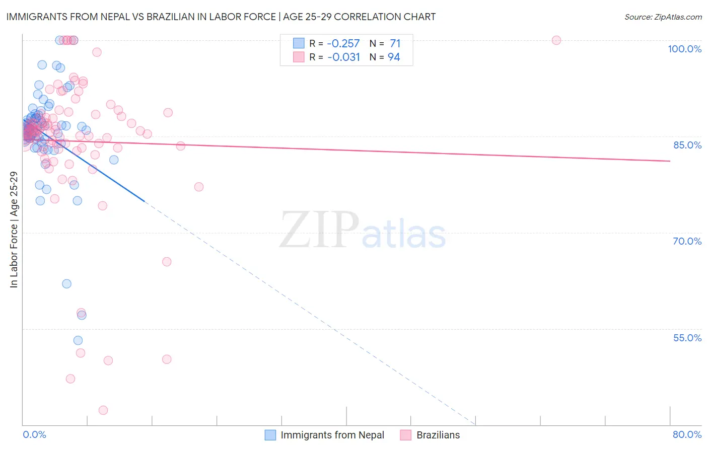 Immigrants from Nepal vs Brazilian In Labor Force | Age 25-29