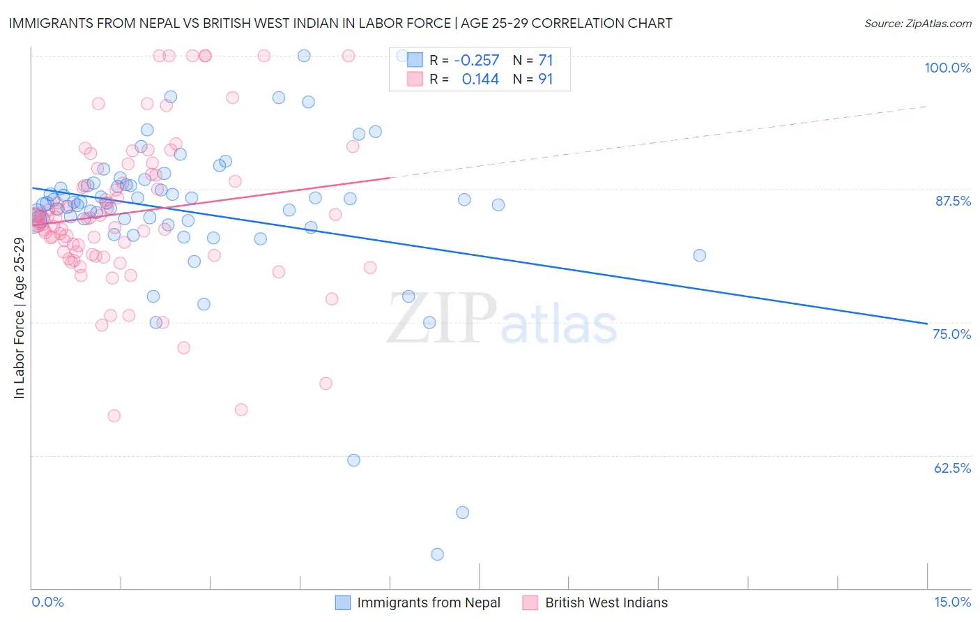 Immigrants from Nepal vs British West Indian In Labor Force | Age 25-29