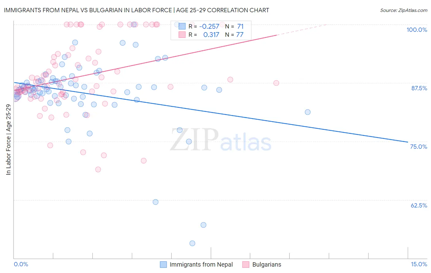 Immigrants from Nepal vs Bulgarian In Labor Force | Age 25-29