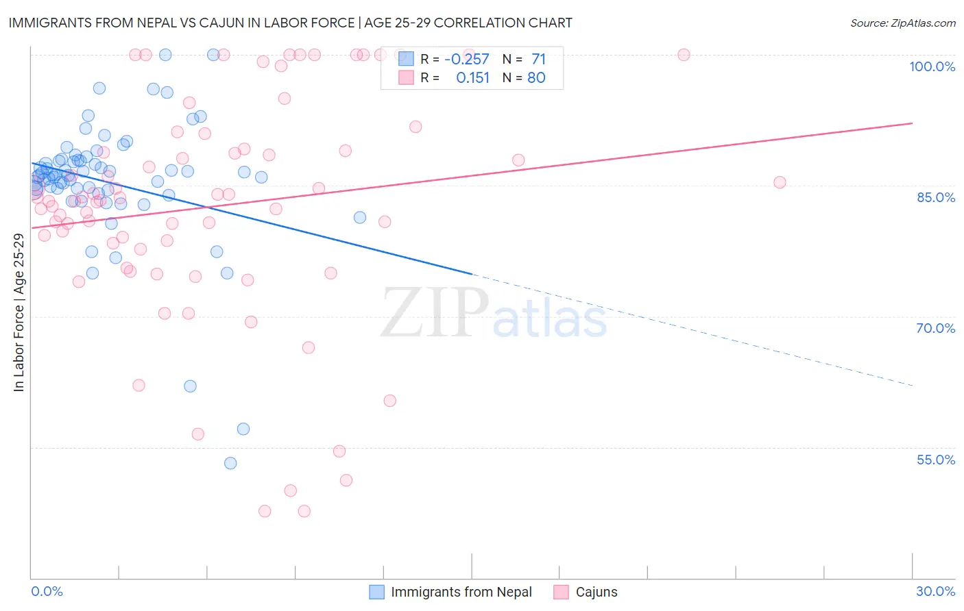 Immigrants from Nepal vs Cajun In Labor Force | Age 25-29
