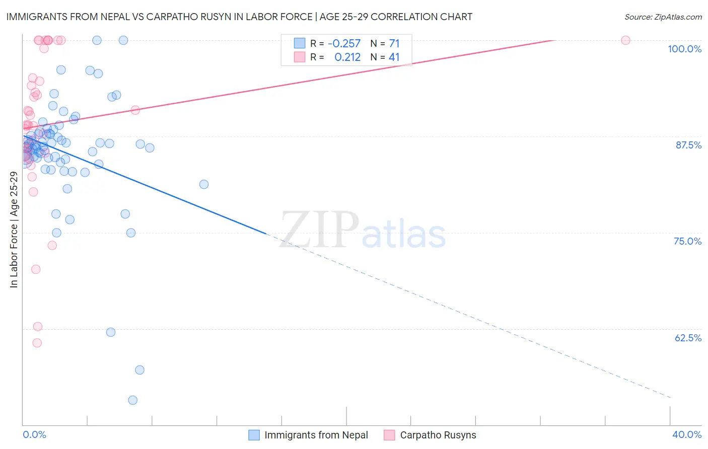 Immigrants from Nepal vs Carpatho Rusyn In Labor Force | Age 25-29