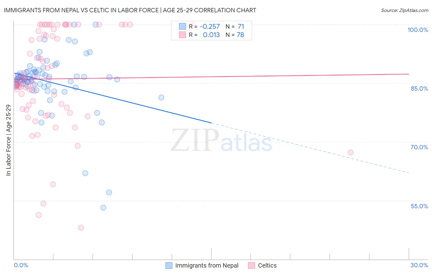 Immigrants from Nepal vs Celtic In Labor Force | Age 25-29