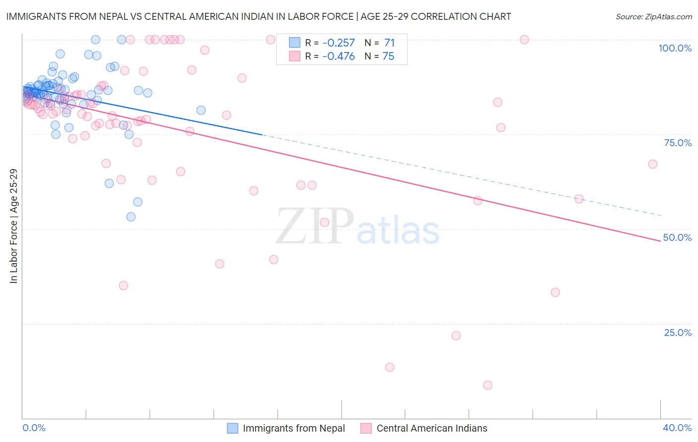 Immigrants from Nepal vs Central American Indian In Labor Force | Age 25-29