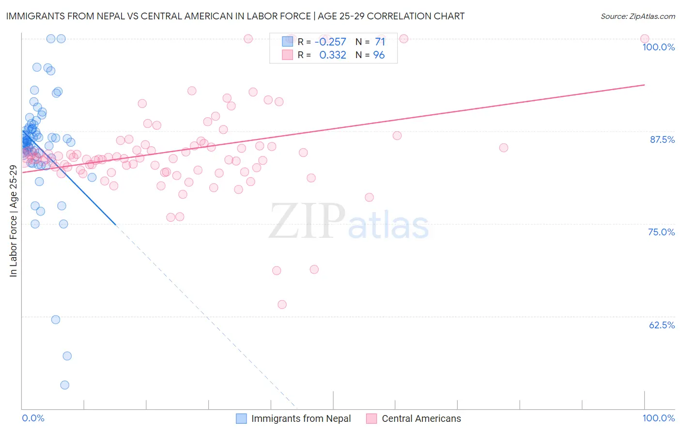 Immigrants from Nepal vs Central American In Labor Force | Age 25-29