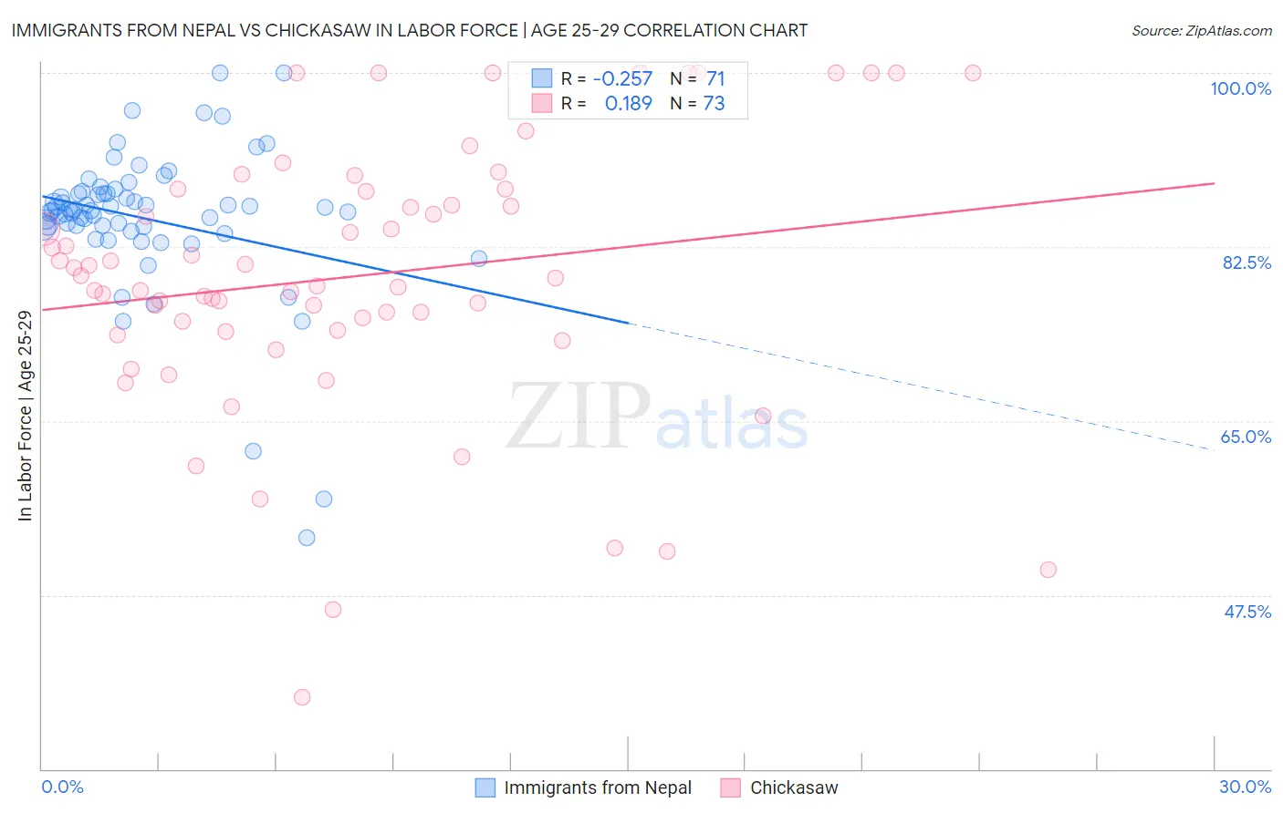 Immigrants from Nepal vs Chickasaw In Labor Force | Age 25-29