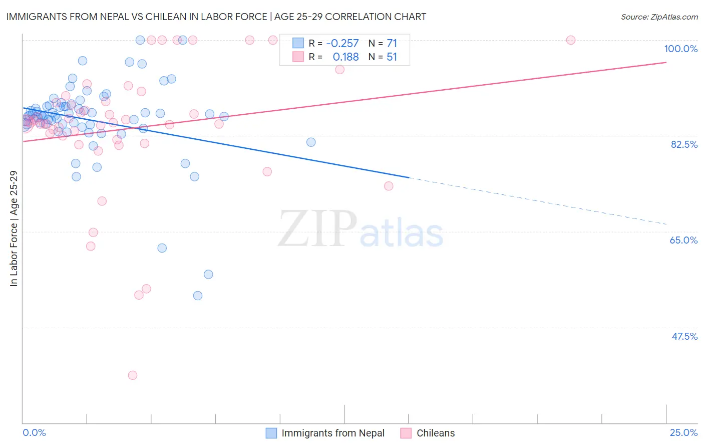 Immigrants from Nepal vs Chilean In Labor Force | Age 25-29