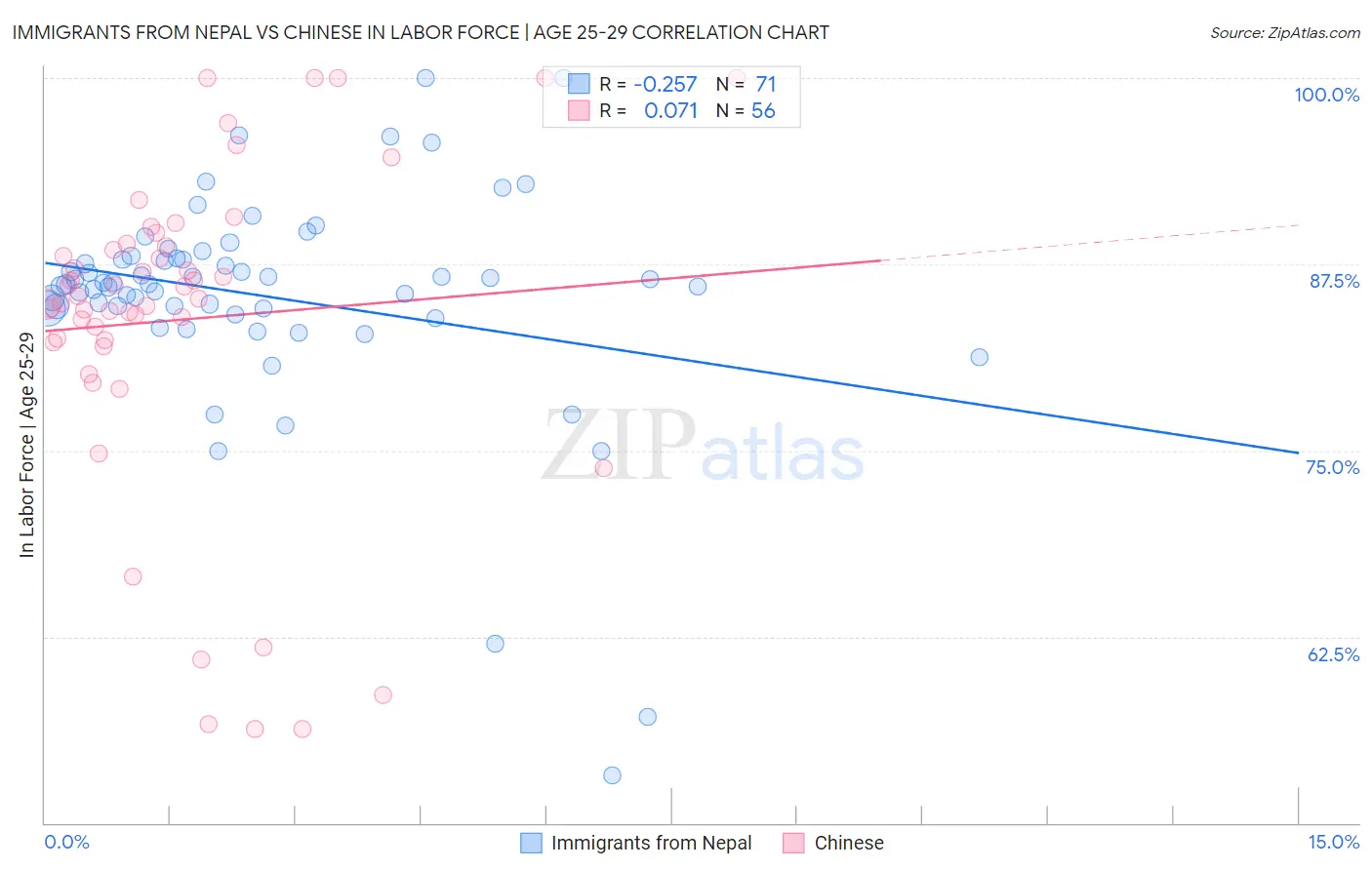 Immigrants from Nepal vs Chinese In Labor Force | Age 25-29