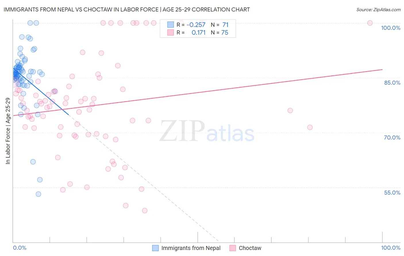 Immigrants from Nepal vs Choctaw In Labor Force | Age 25-29