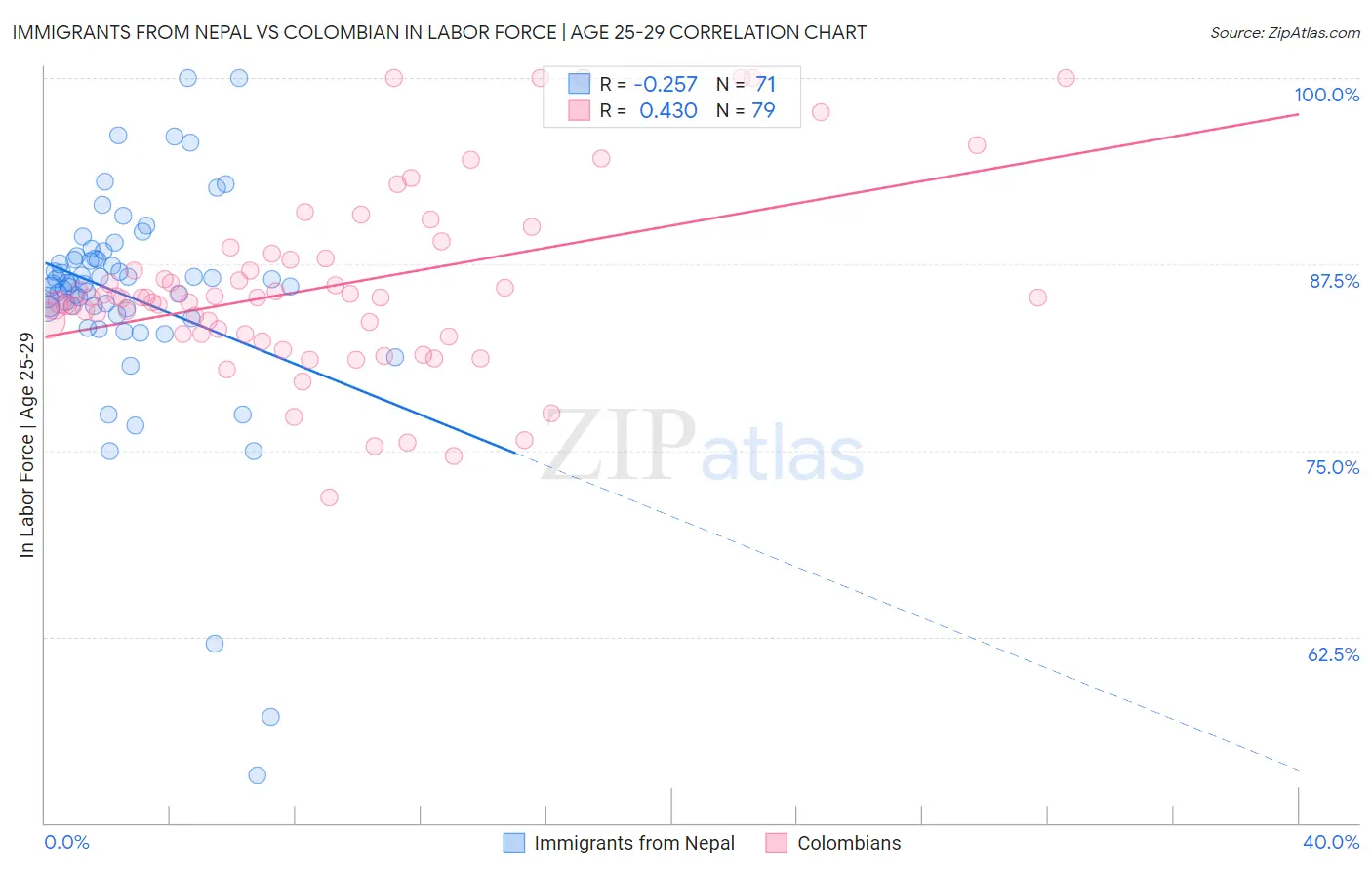 Immigrants from Nepal vs Colombian In Labor Force | Age 25-29