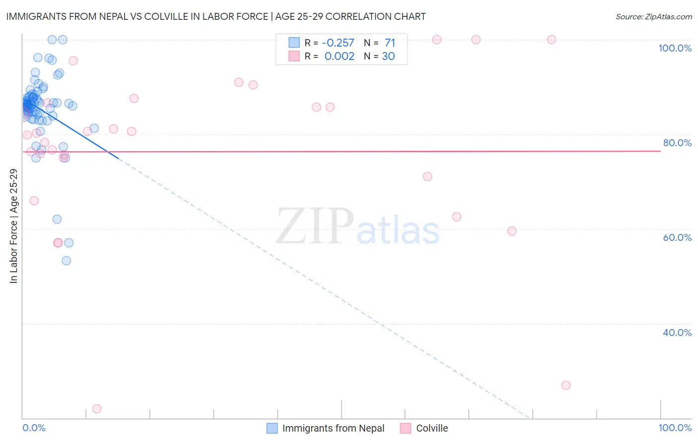 Immigrants from Nepal vs Colville In Labor Force | Age 25-29