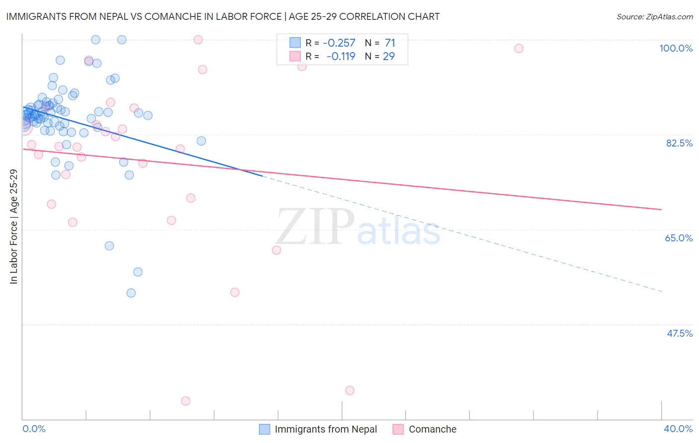 Immigrants from Nepal vs Comanche In Labor Force | Age 25-29