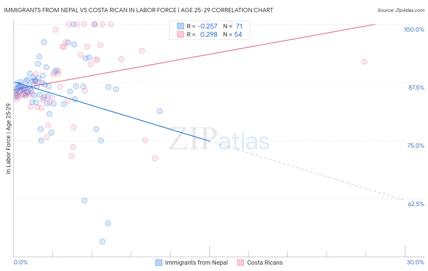 Immigrants from Nepal vs Costa Rican In Labor Force | Age 25-29