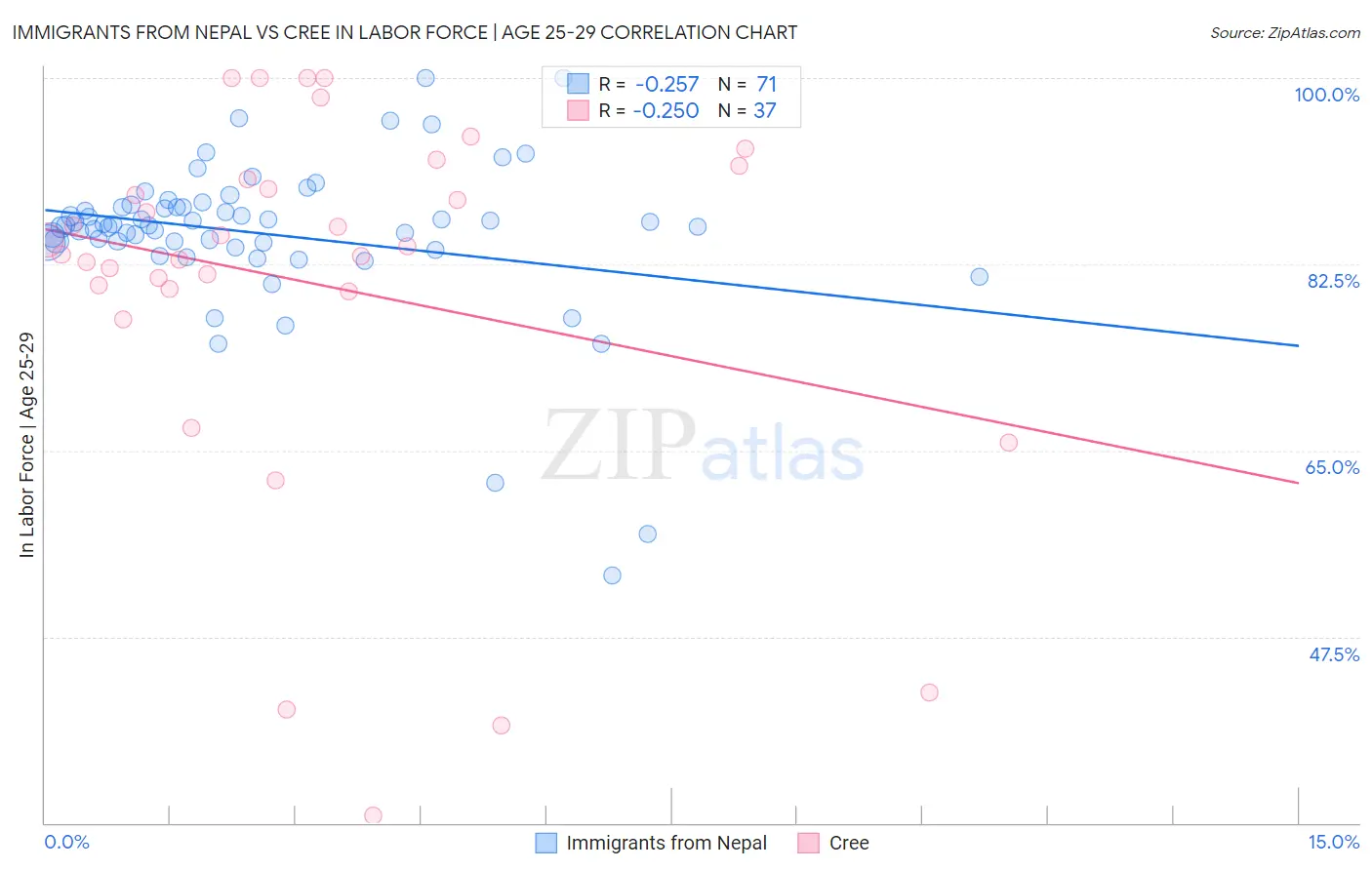 Immigrants from Nepal vs Cree In Labor Force | Age 25-29