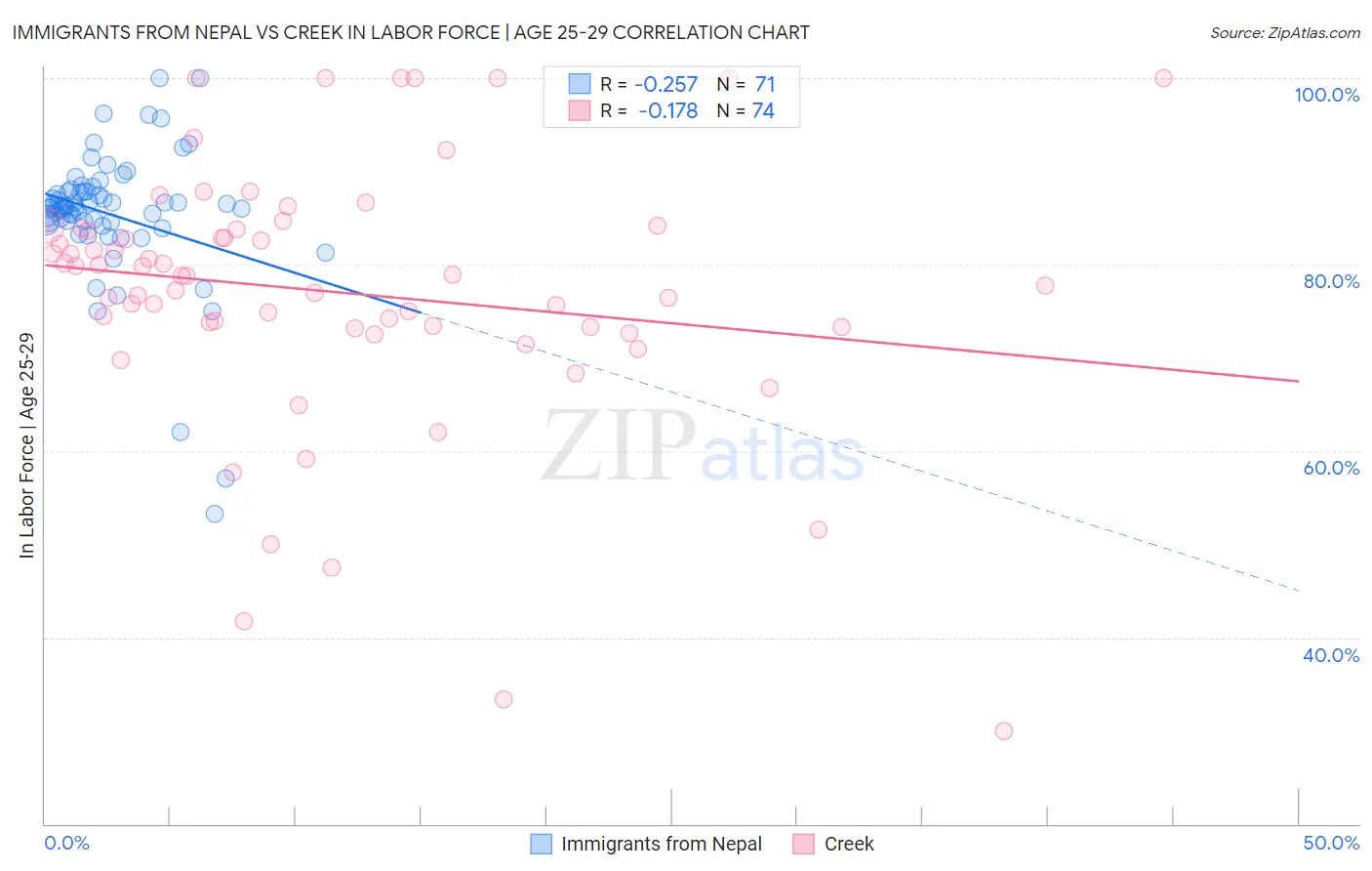 Immigrants from Nepal vs Creek In Labor Force | Age 25-29