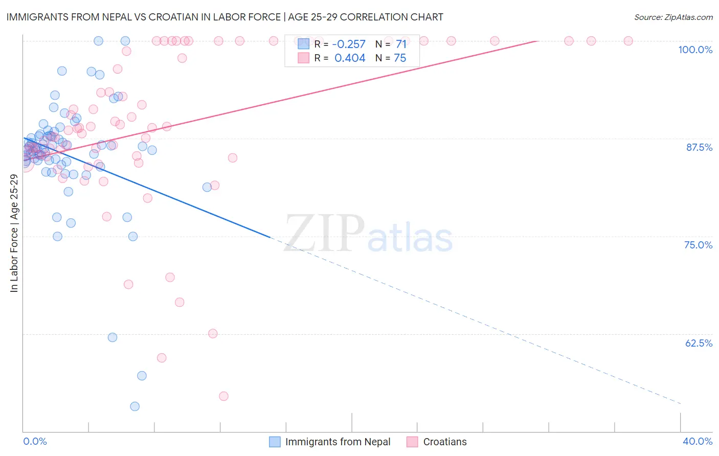 Immigrants from Nepal vs Croatian In Labor Force | Age 25-29