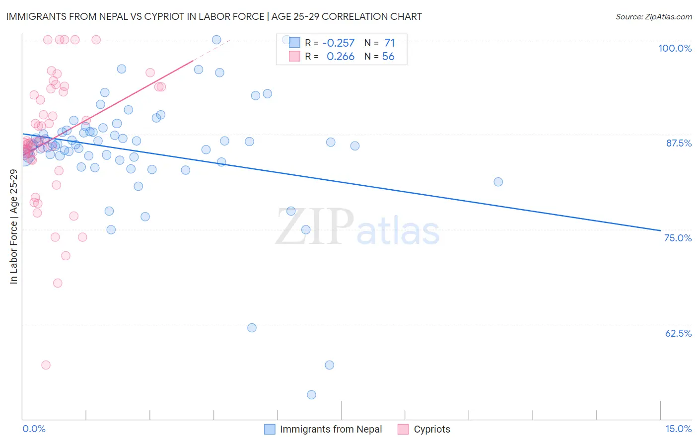 Immigrants from Nepal vs Cypriot In Labor Force | Age 25-29