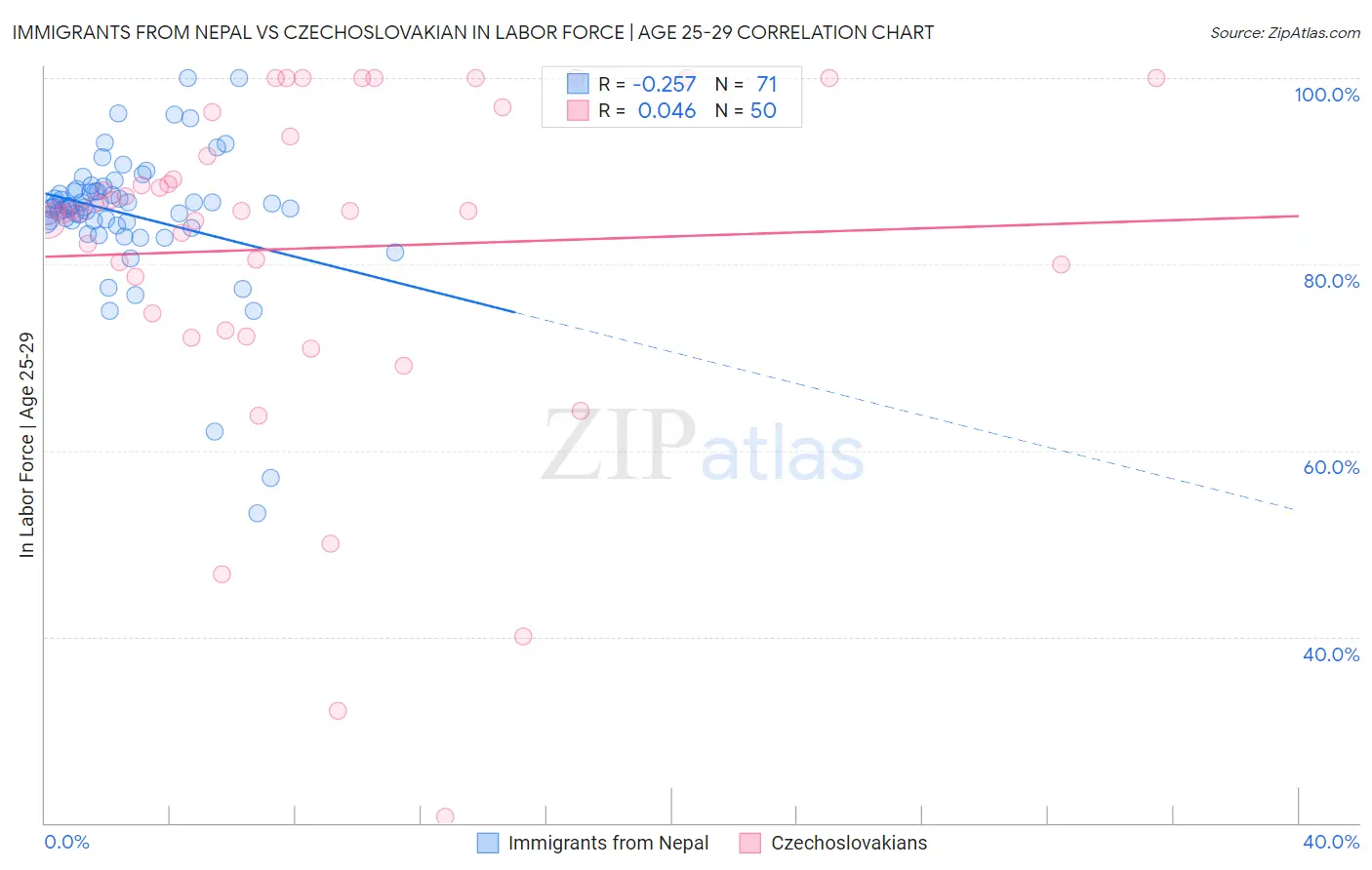 Immigrants from Nepal vs Czechoslovakian In Labor Force | Age 25-29