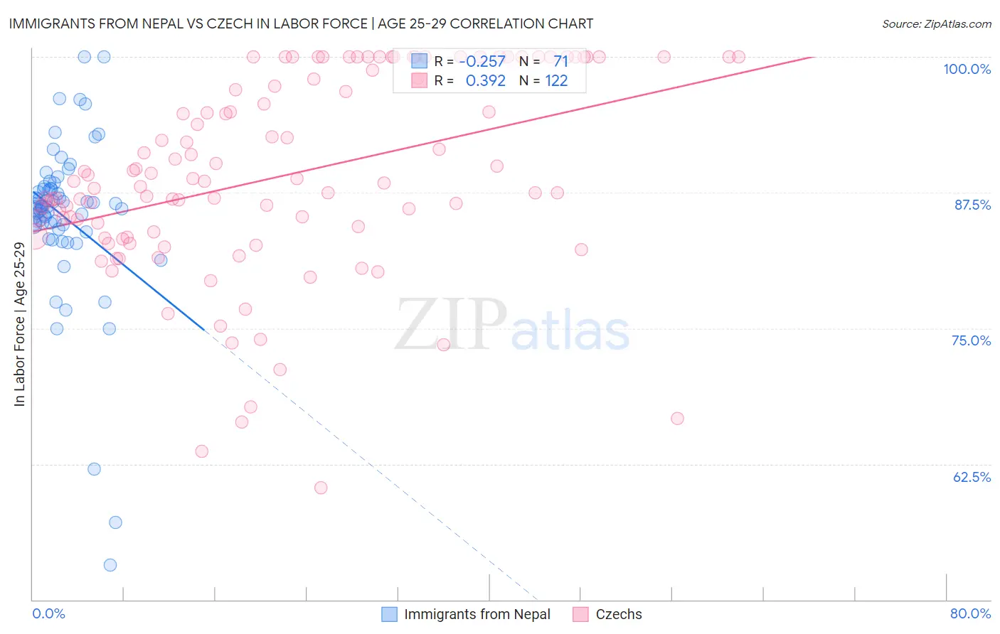 Immigrants from Nepal vs Czech In Labor Force | Age 25-29
