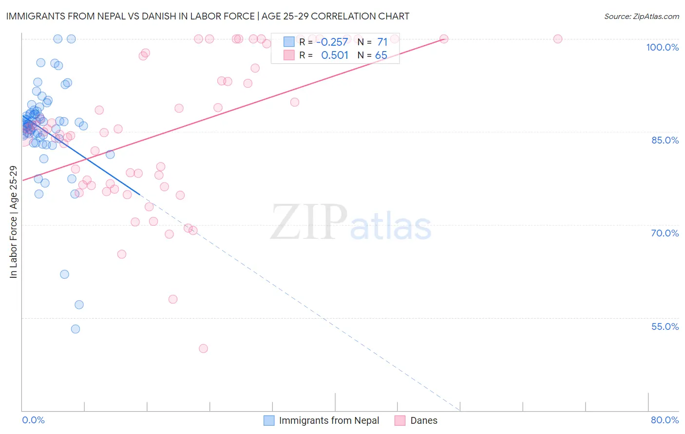 Immigrants from Nepal vs Danish In Labor Force | Age 25-29