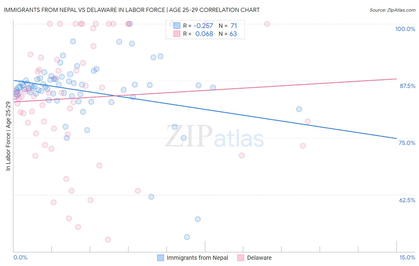 Immigrants from Nepal vs Delaware In Labor Force | Age 25-29