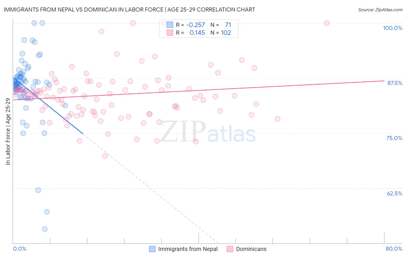 Immigrants from Nepal vs Dominican In Labor Force | Age 25-29