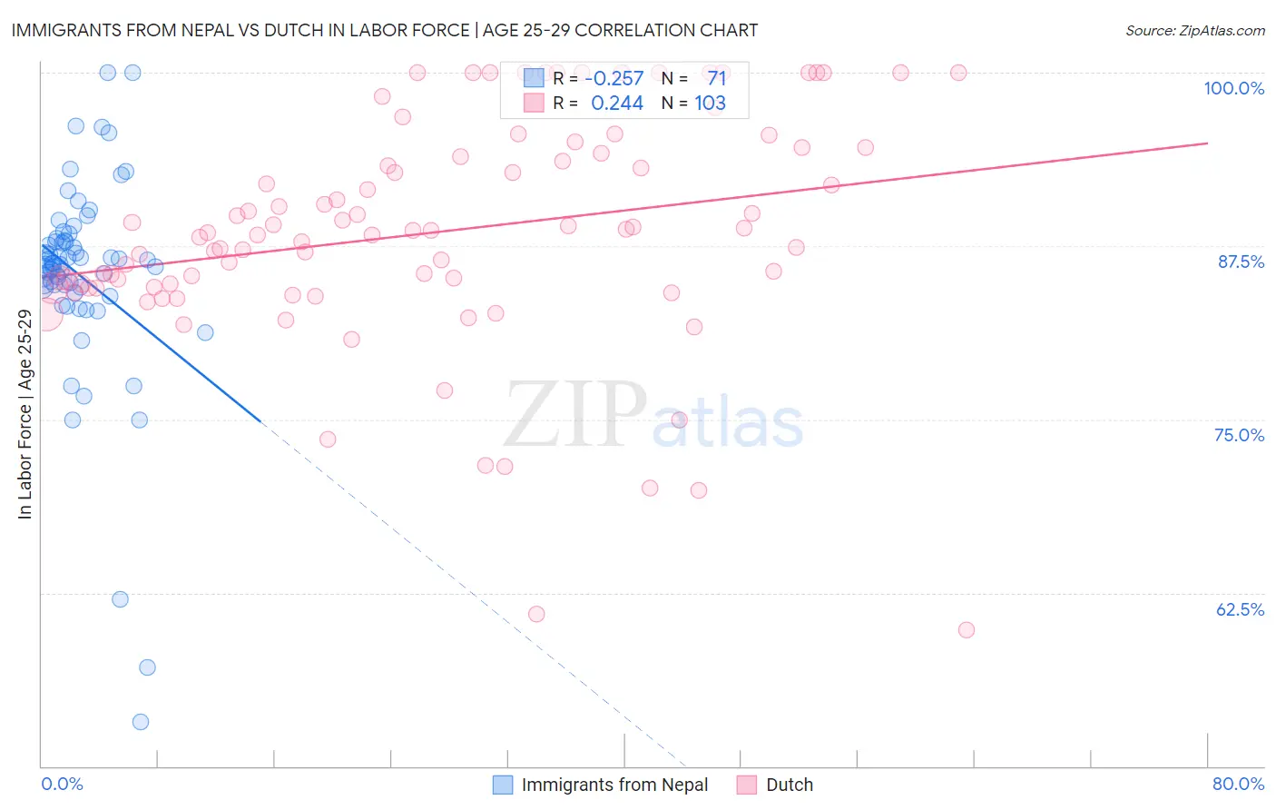 Immigrants from Nepal vs Dutch In Labor Force | Age 25-29