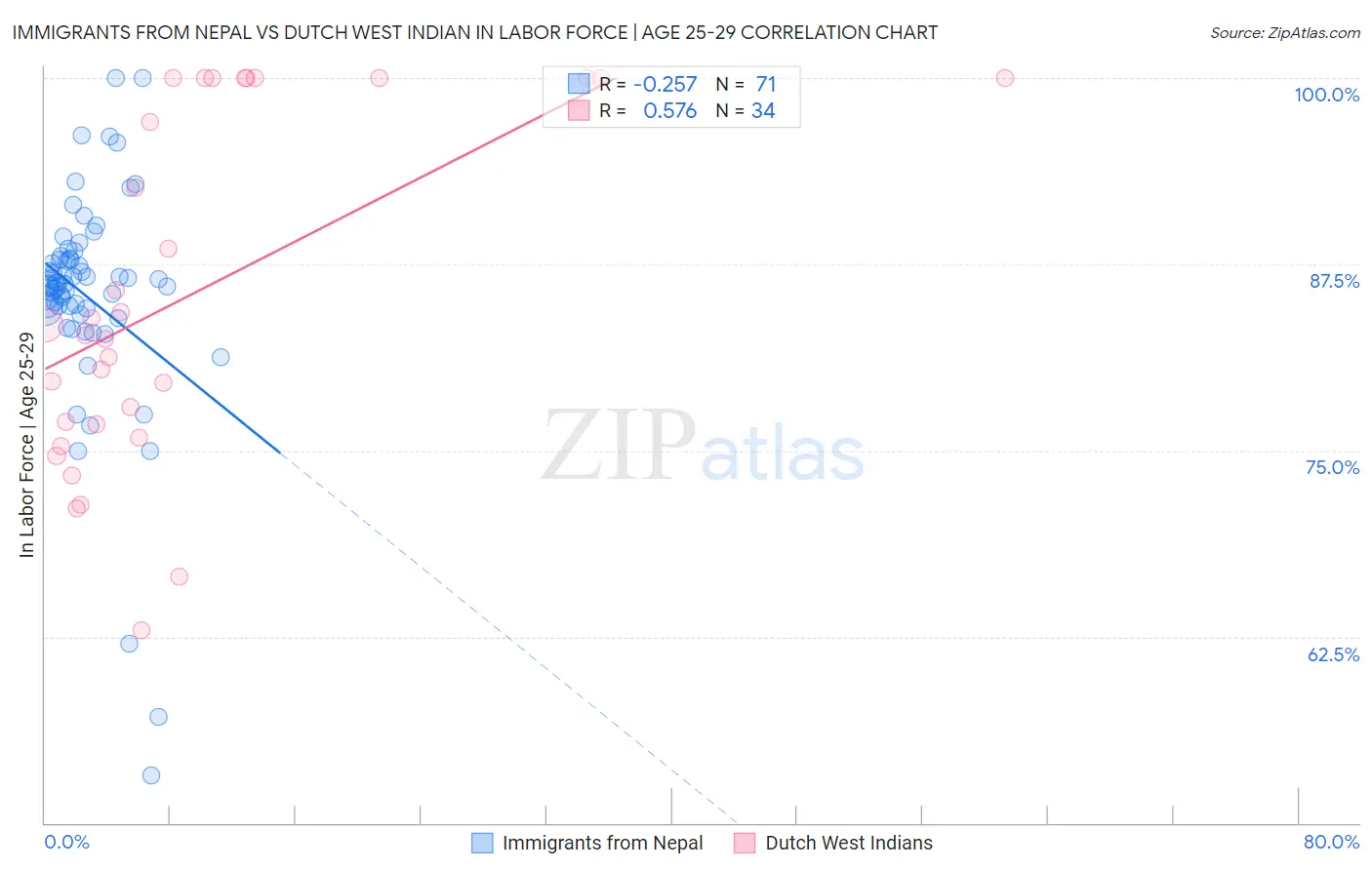 Immigrants from Nepal vs Dutch West Indian In Labor Force | Age 25-29