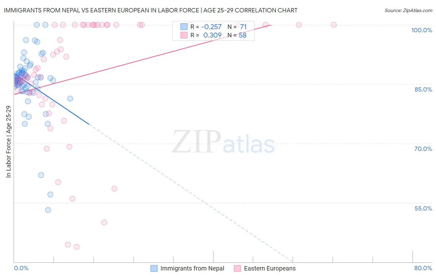 Immigrants from Nepal vs Eastern European In Labor Force | Age 25-29