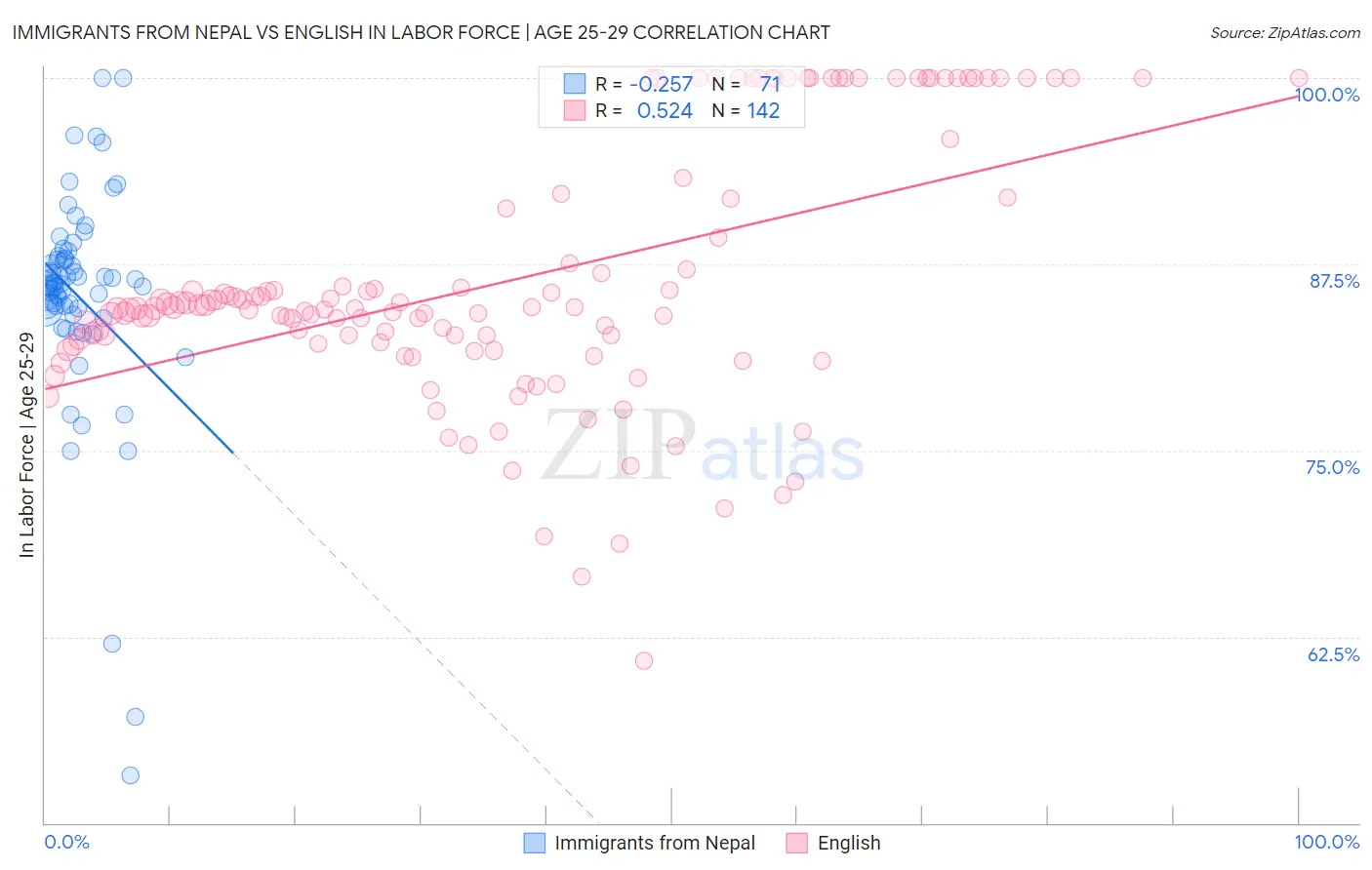 Immigrants from Nepal vs English In Labor Force | Age 25-29