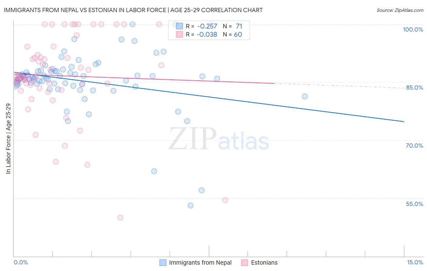 Immigrants from Nepal vs Estonian In Labor Force | Age 25-29