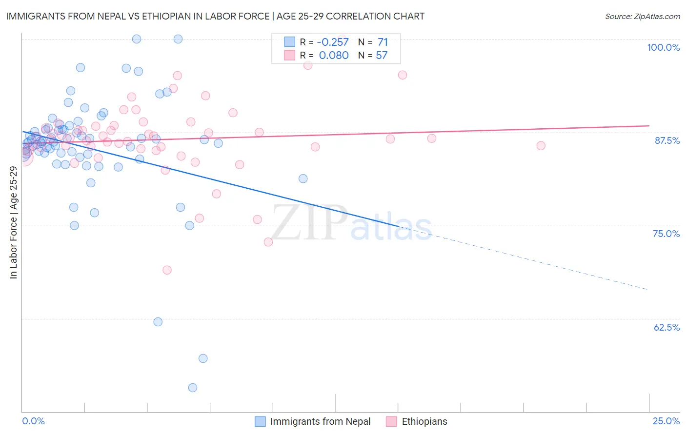Immigrants from Nepal vs Ethiopian In Labor Force | Age 25-29