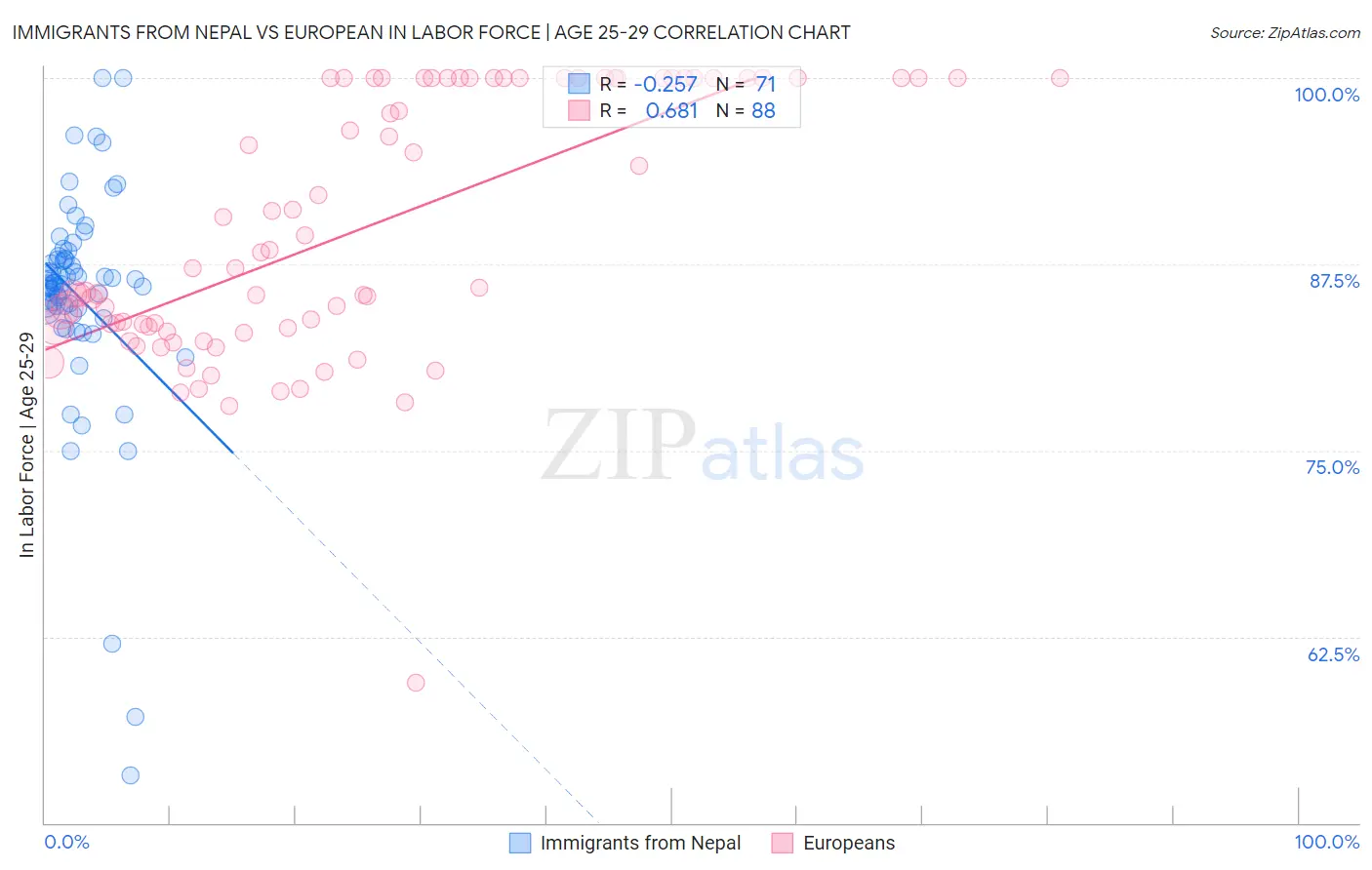 Immigrants from Nepal vs European In Labor Force | Age 25-29
