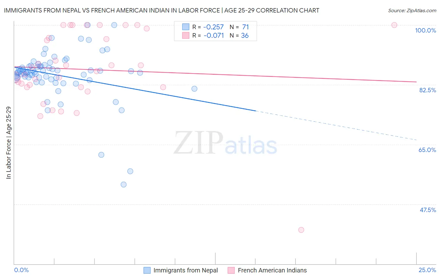 Immigrants from Nepal vs French American Indian In Labor Force | Age 25-29