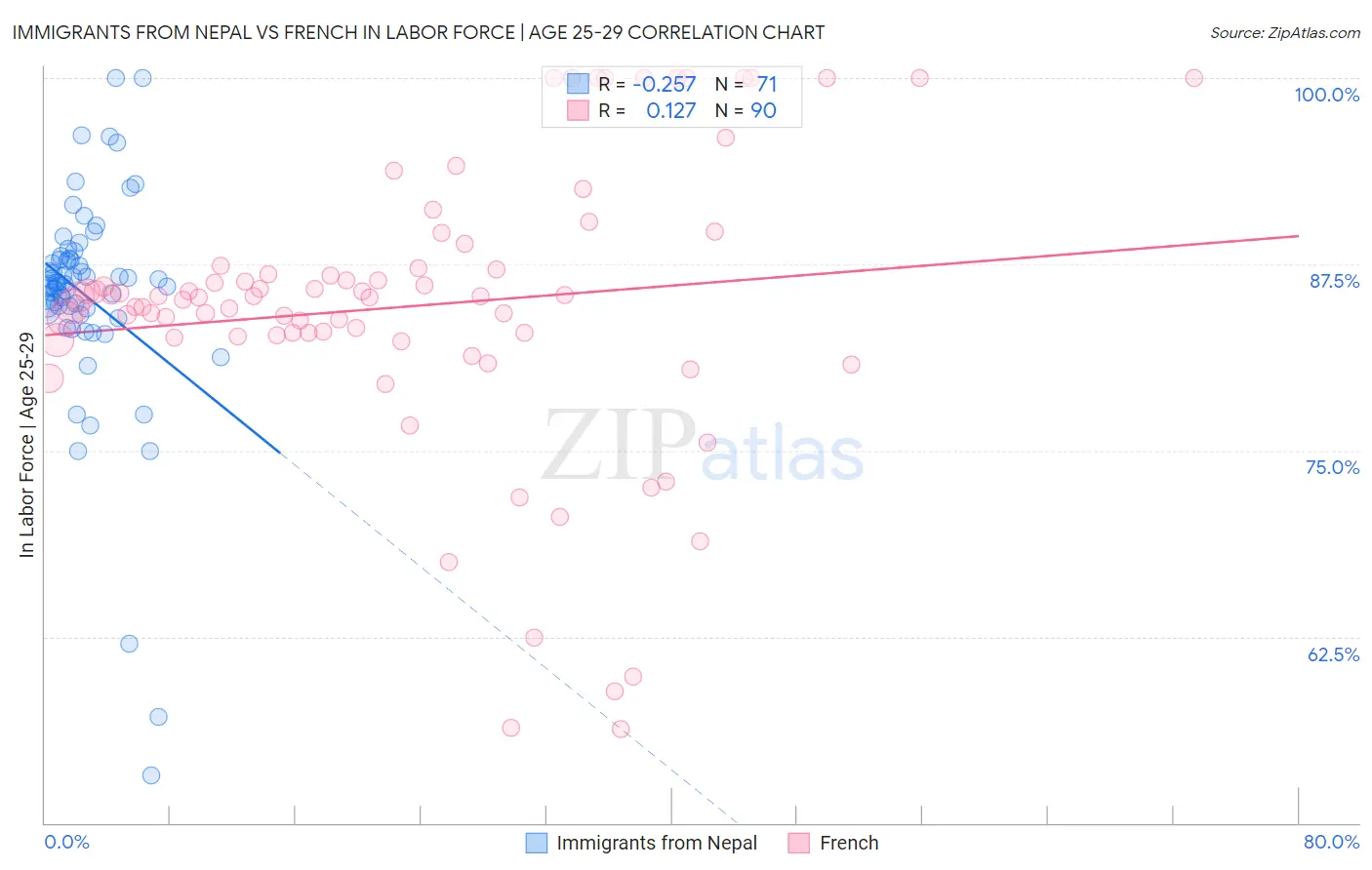 Immigrants from Nepal vs French In Labor Force | Age 25-29