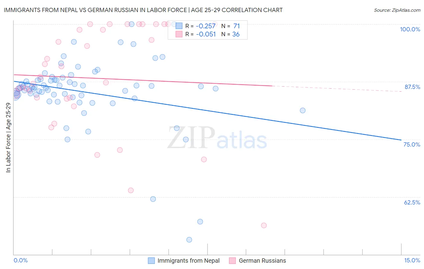 Immigrants from Nepal vs German Russian In Labor Force | Age 25-29